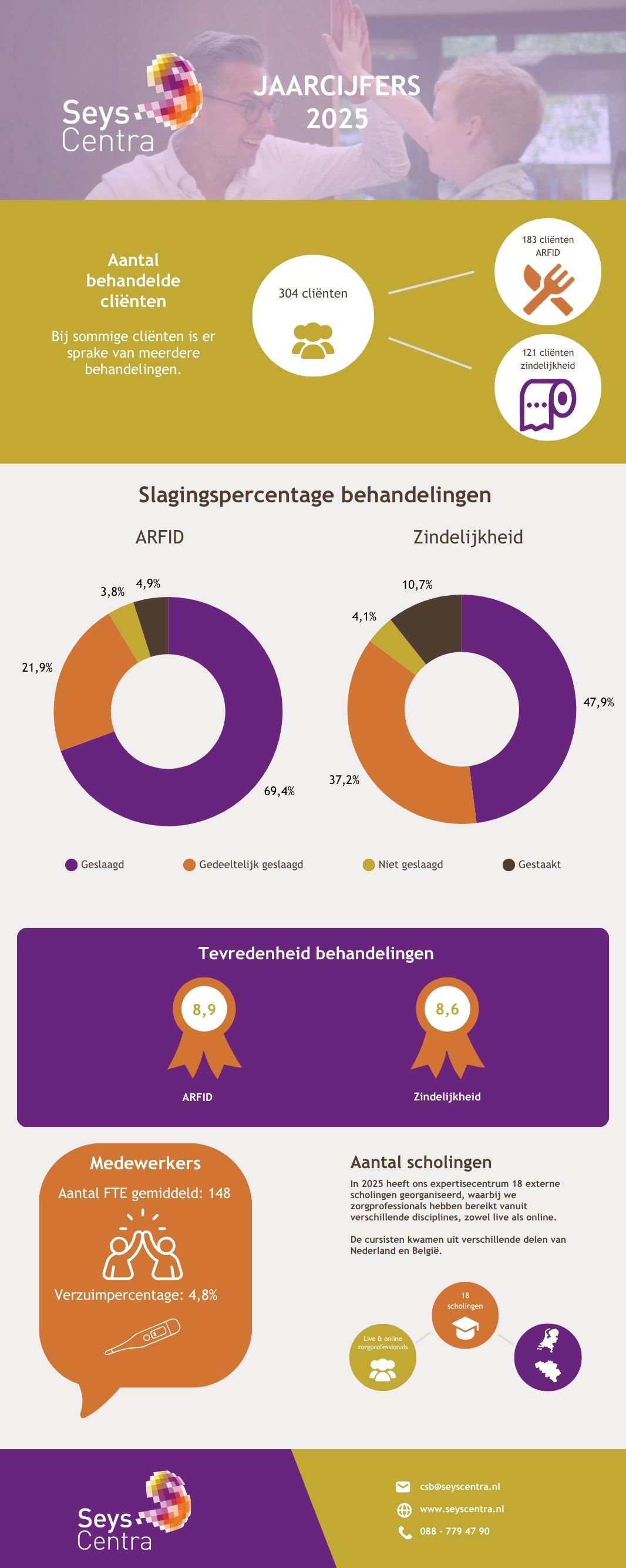Een visuele weergave van het jaarverslag van 2025